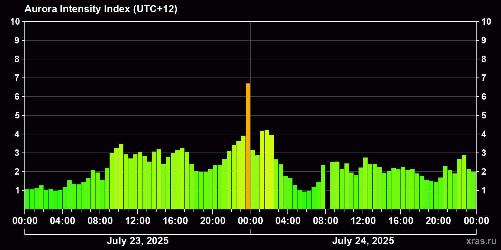 Polar auroras over the past 2 days