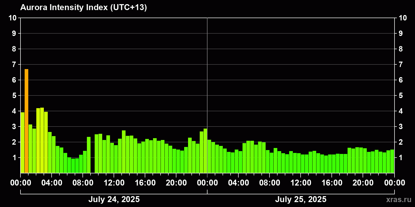 Polar auroras over the past 2 days