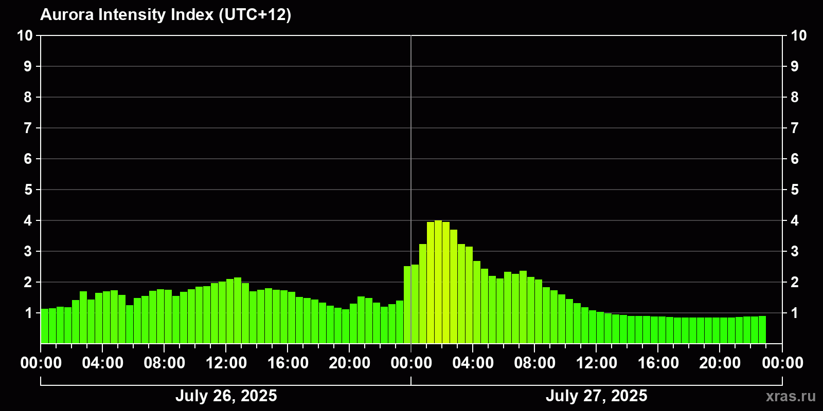 Polar auroras over the past 2 days