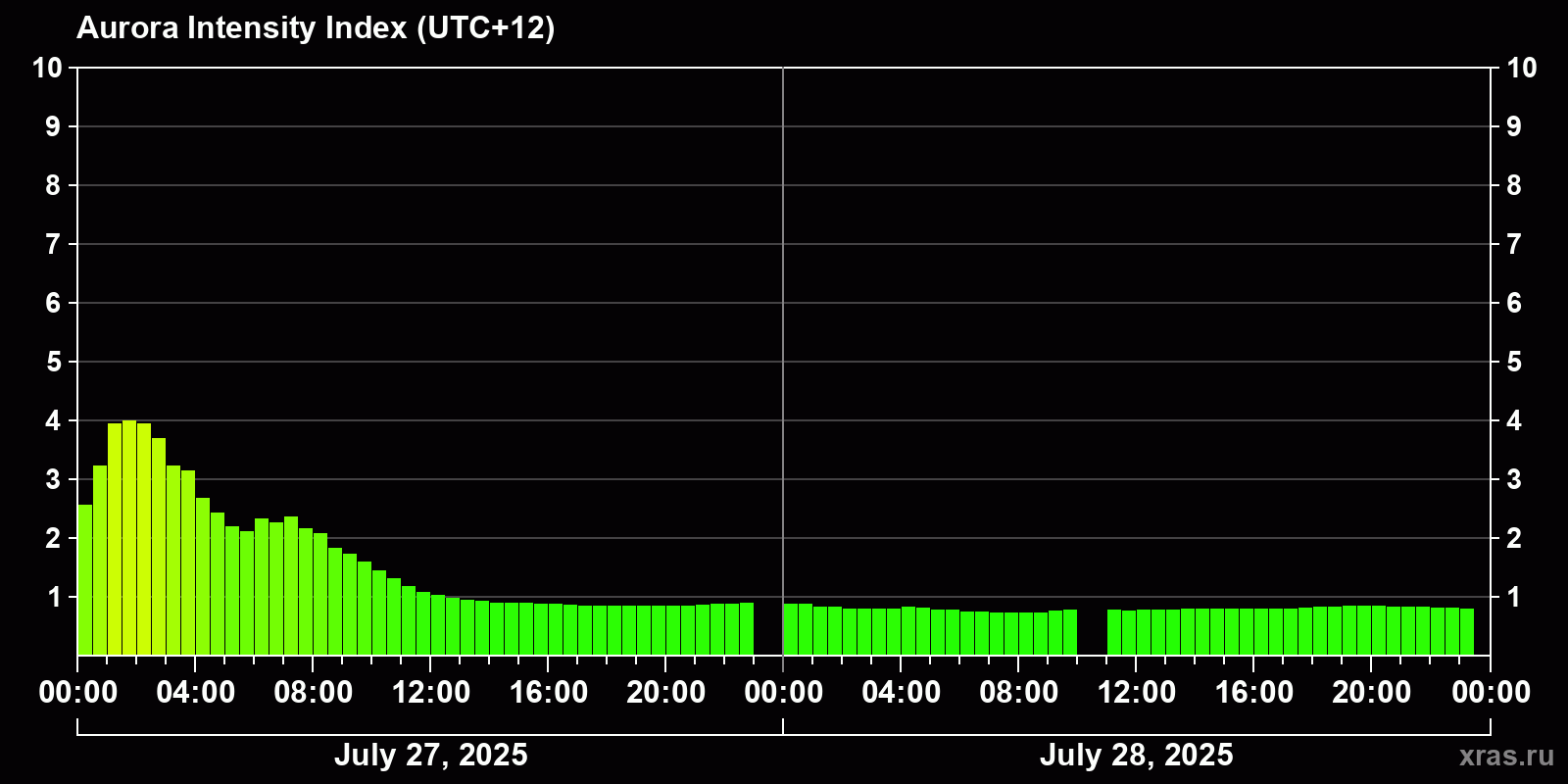 Polar auroras over the past 2 days