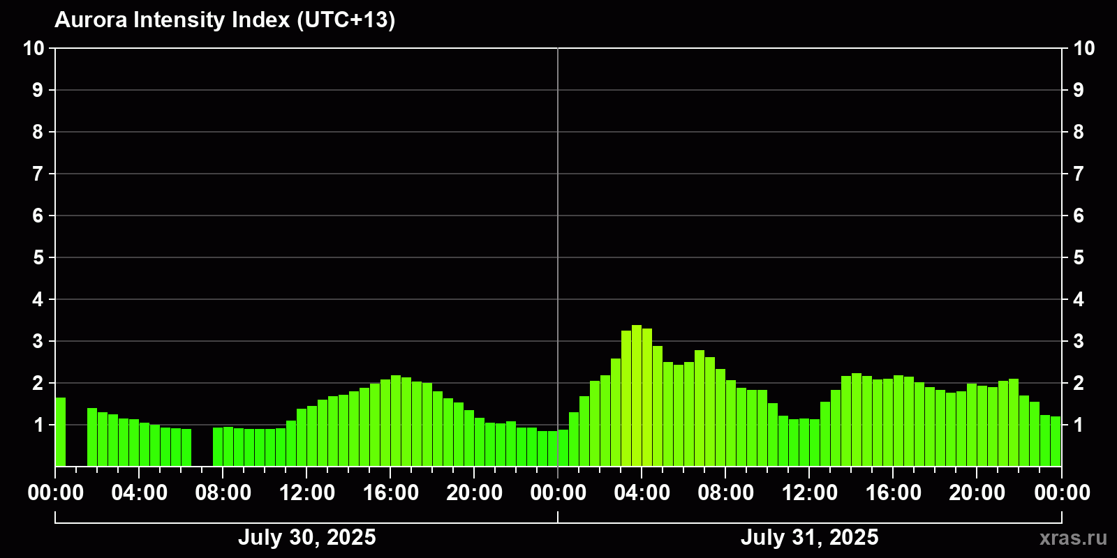 Polar auroras over the past 2 days