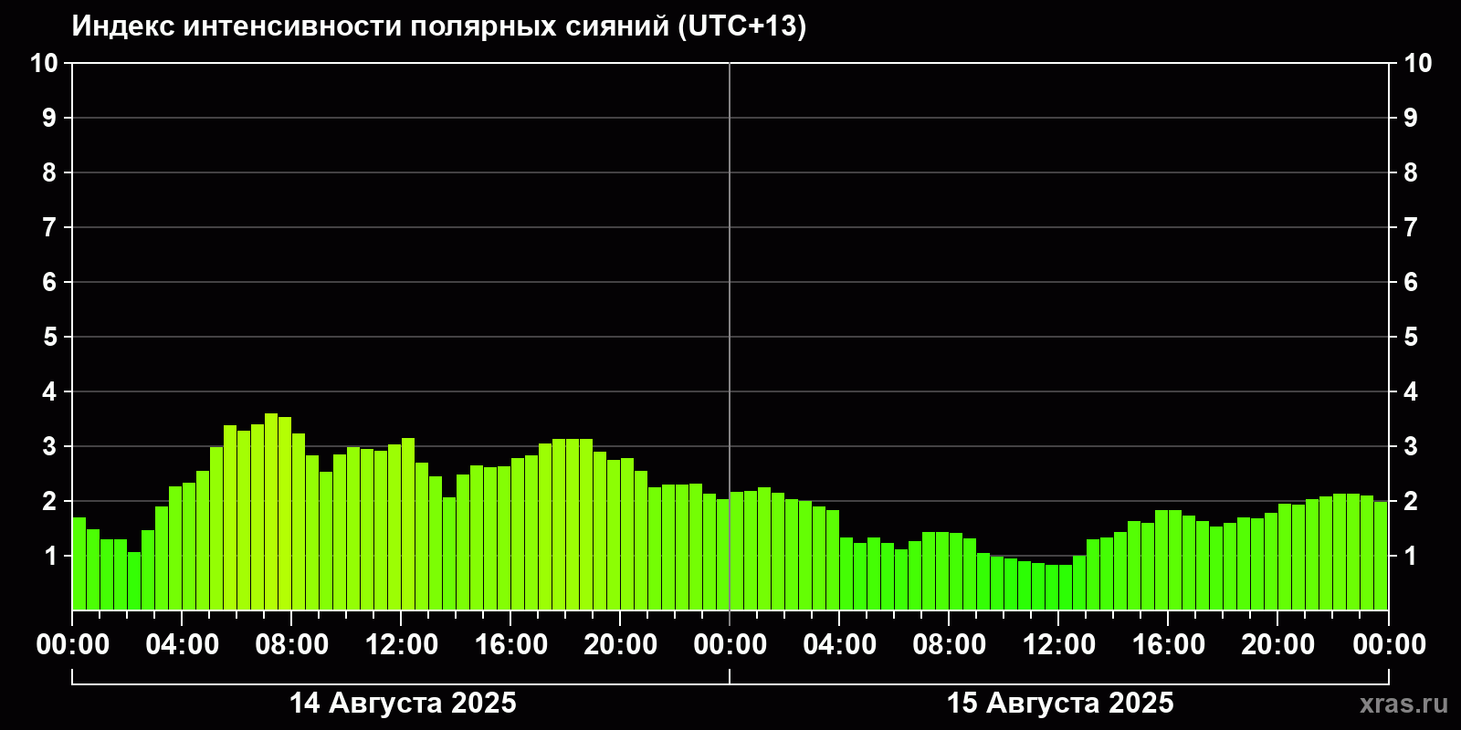 Полярные сияния за последние 2 суток