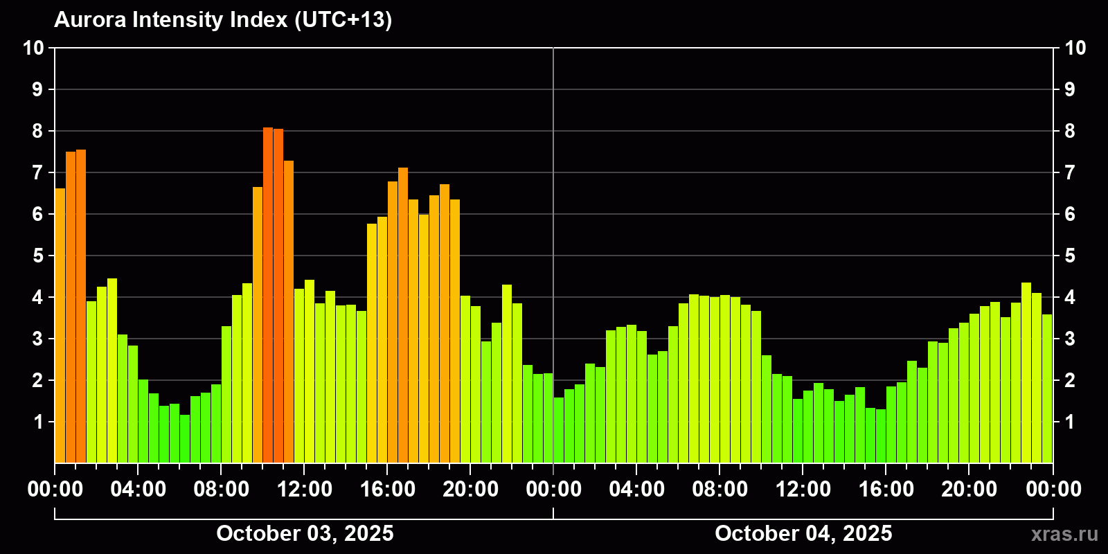 Polar auroras over the past 2 days