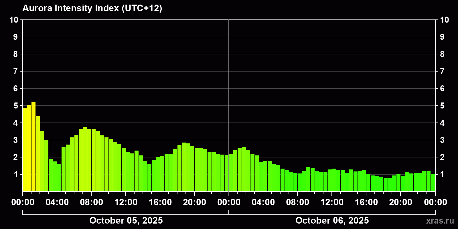 Polar auroras over the past 2 days