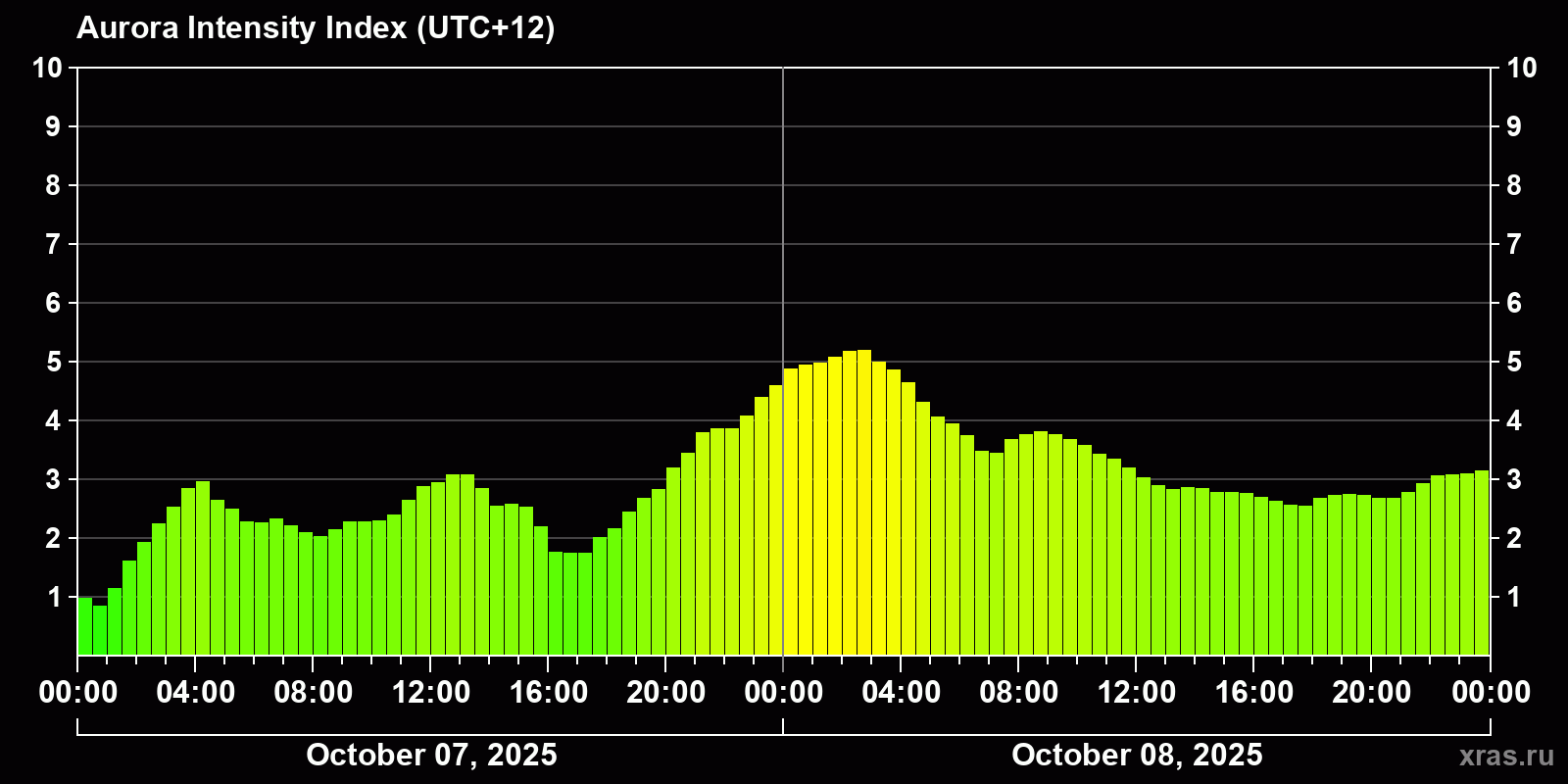 Polar auroras over the past 2 days