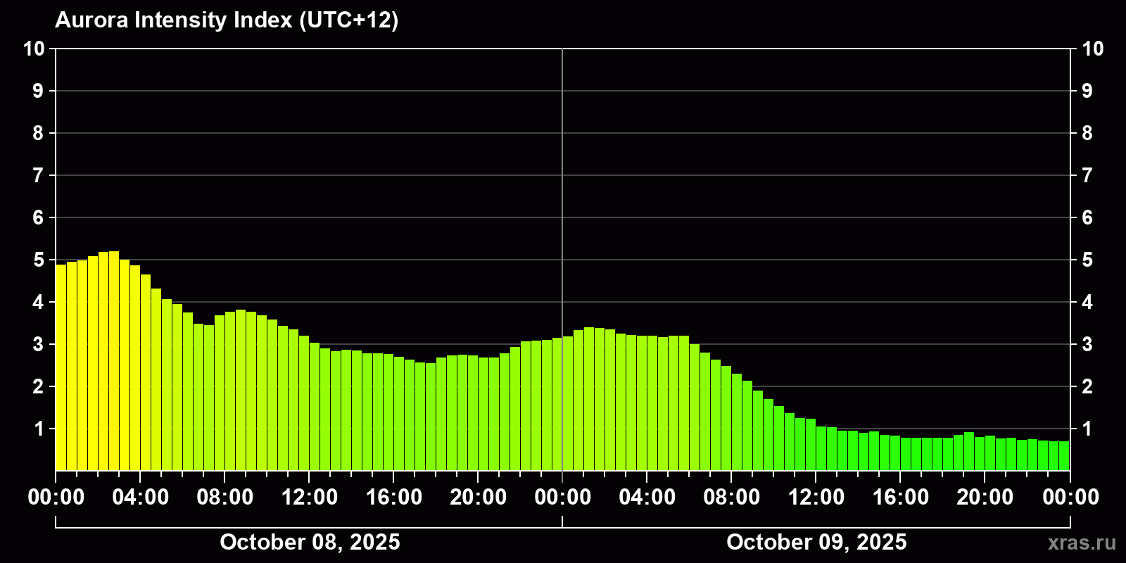 Polar auroras over the past 2 days