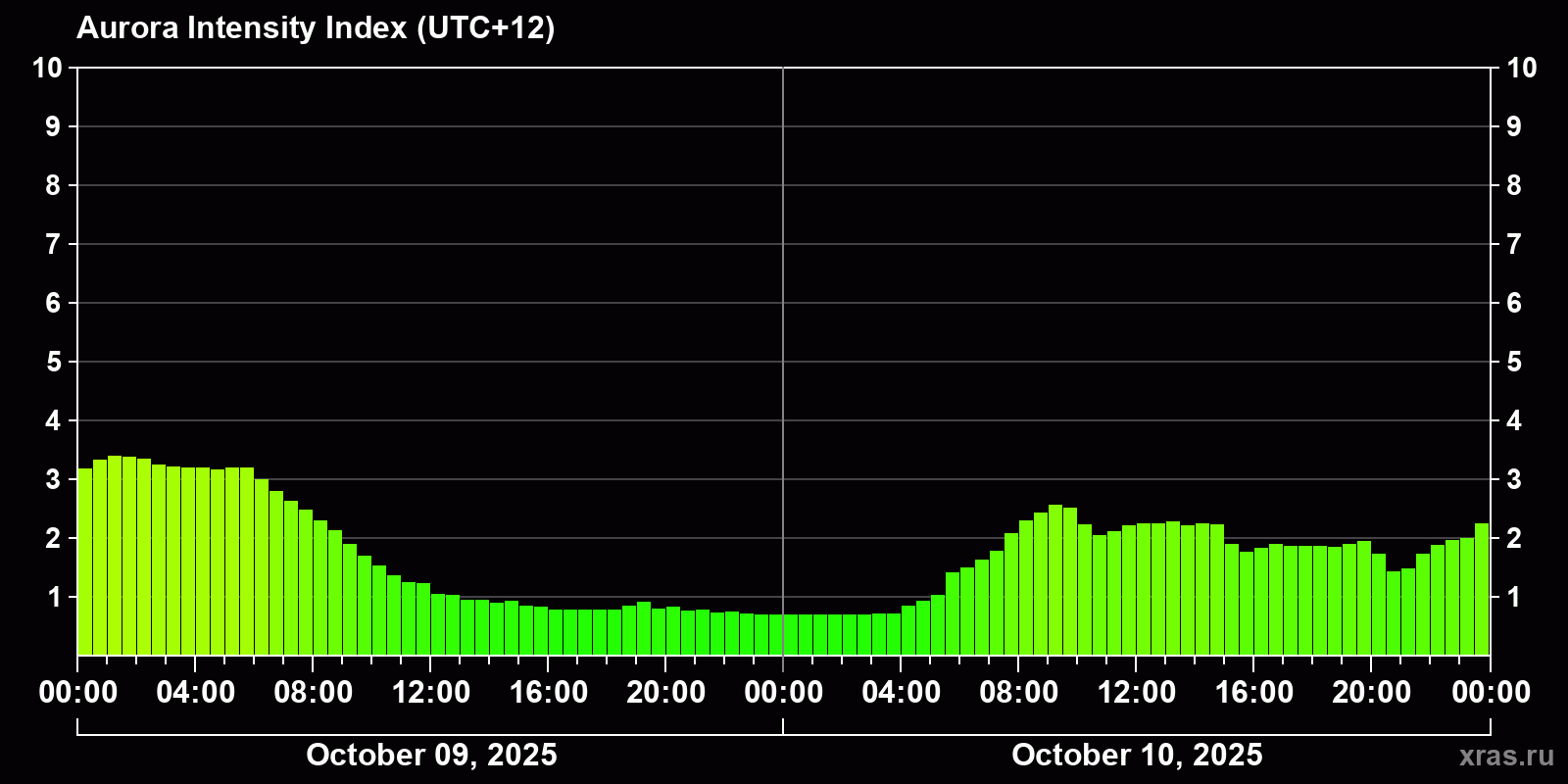Polar auroras over the past 2 days