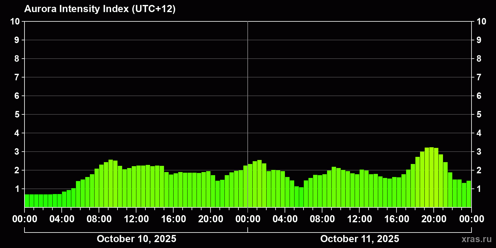 Polar auroras over the past 2 days