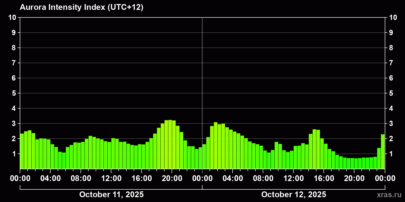 Polar auroras over the past 2 days