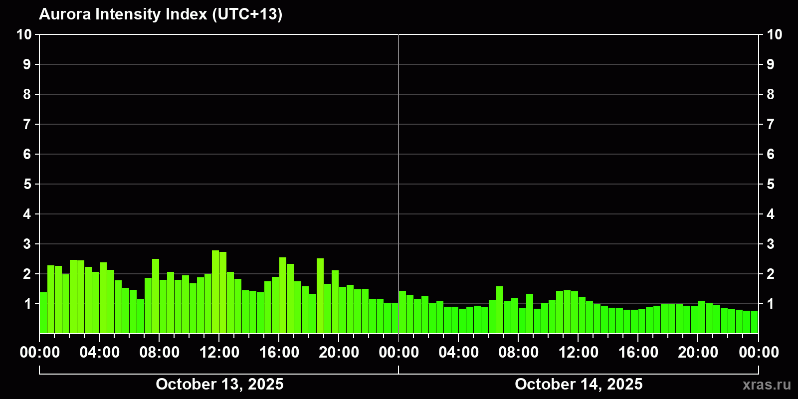 Polar auroras over the past 2 days