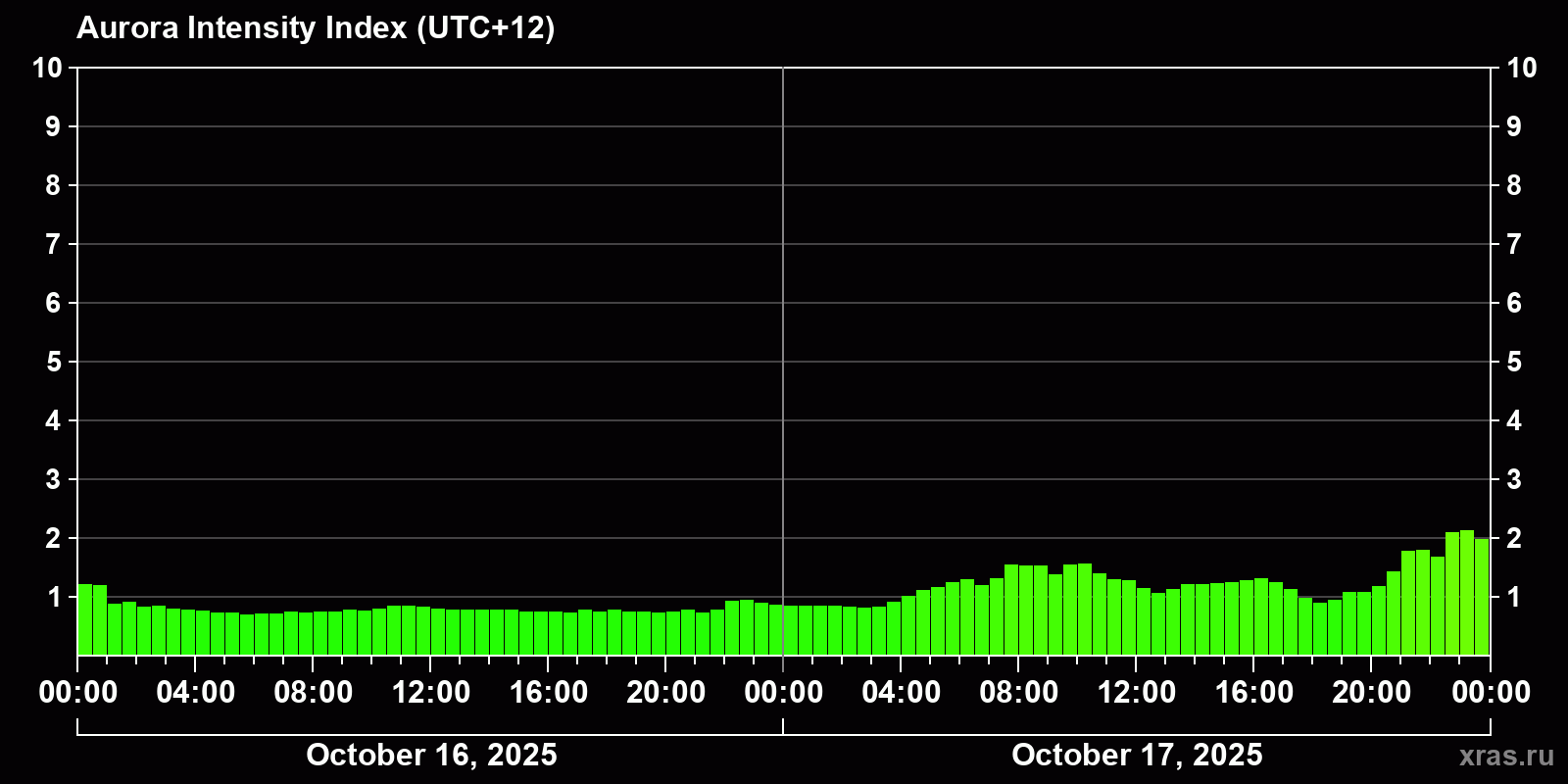 Polar auroras over the past 2 days