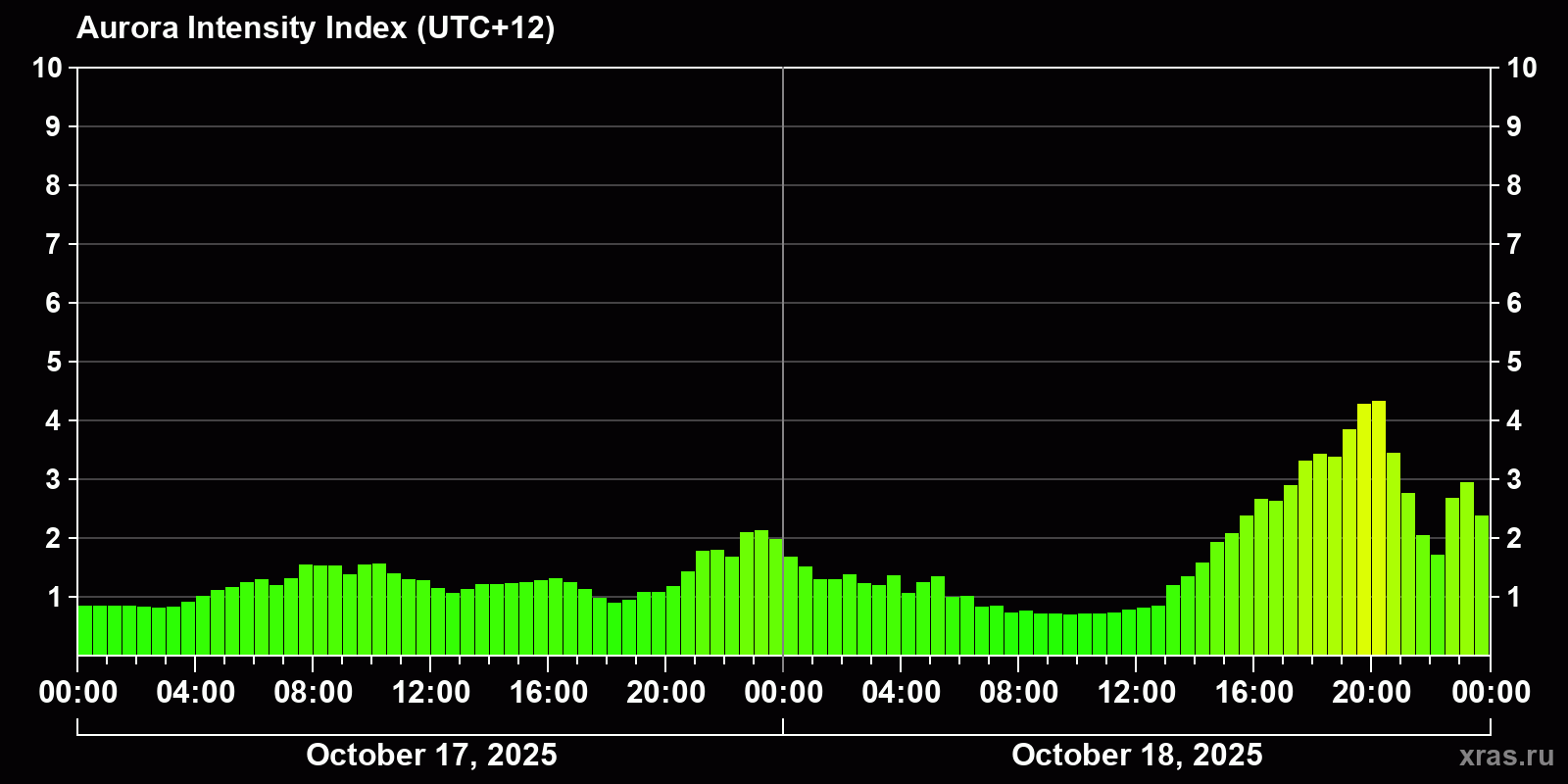 Polar auroras over the past 2 days