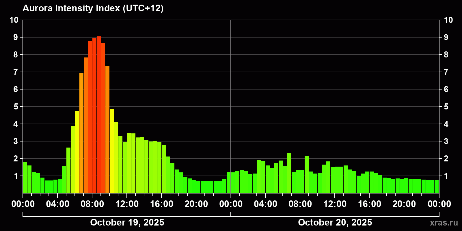 Polar auroras over the past 2 days