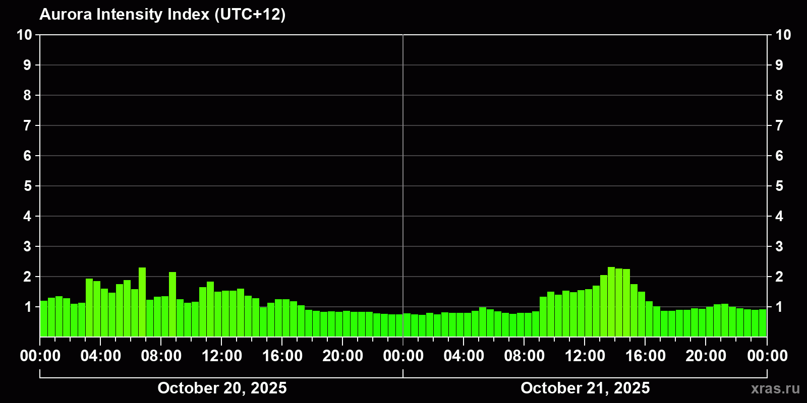Polar auroras over the past 2 days