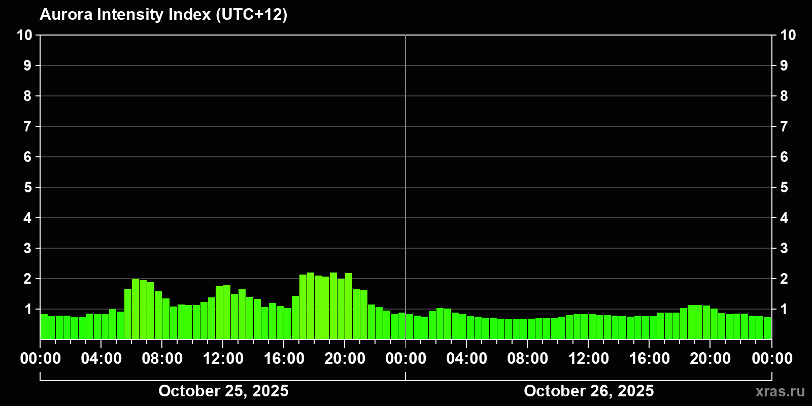 Polar auroras over the past 2 days