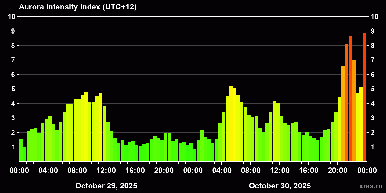 Polar auroras over the past 2 days