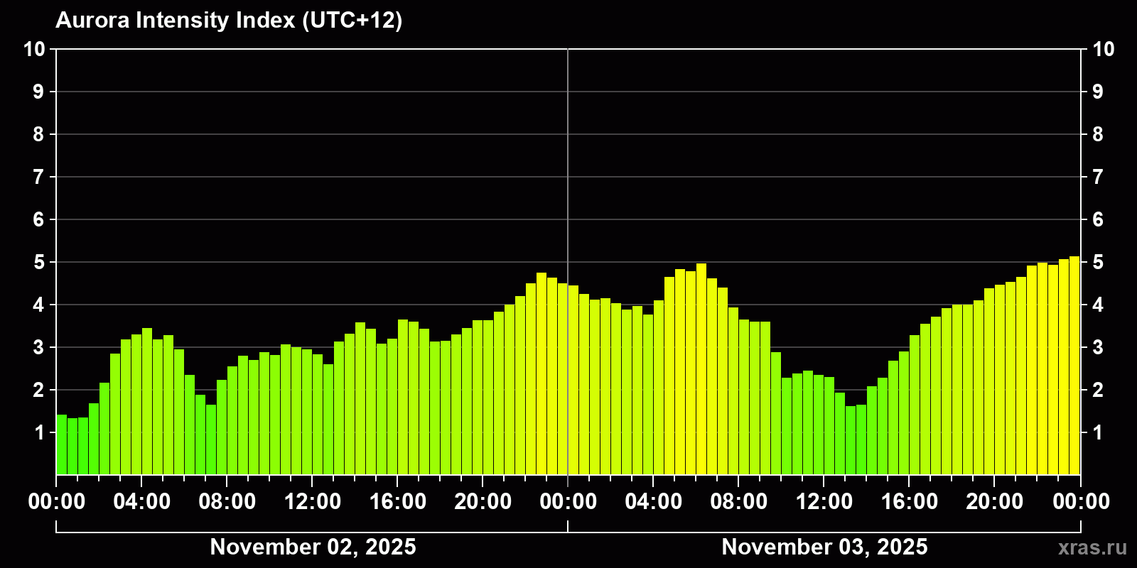 Polar auroras over the past 2 days