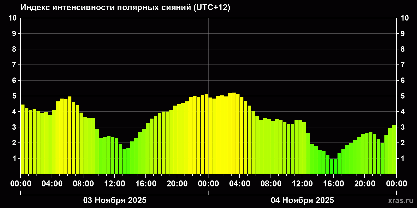 Полярные сияния за последние 2 суток