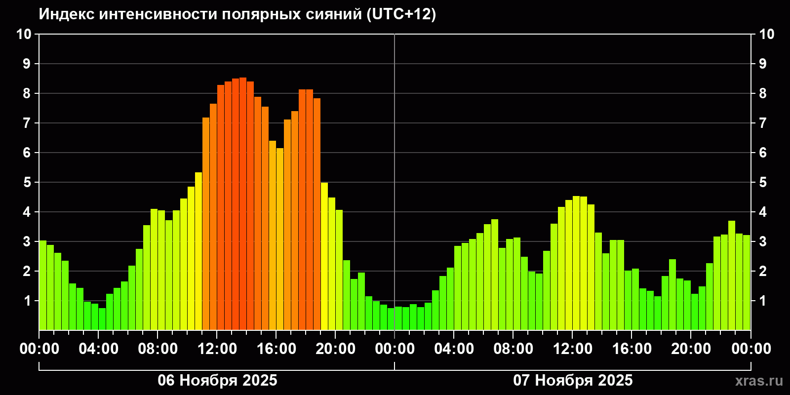 Полярные сияния за последние 2 суток