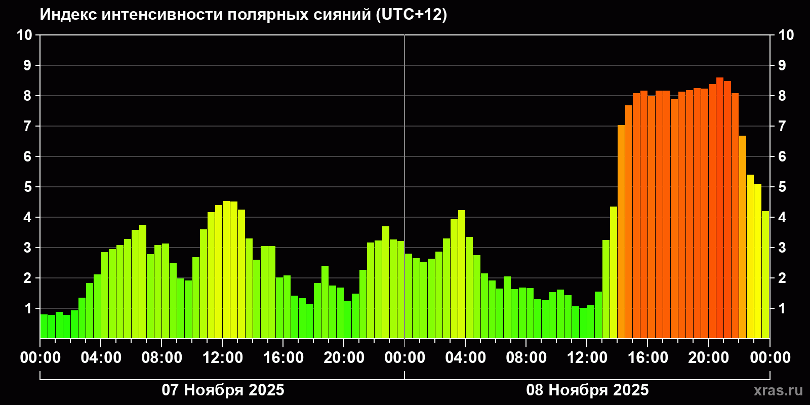 Полярные сияния за последние 2 суток
