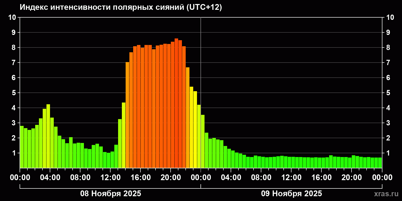 Полярные сияния за последние 2 суток