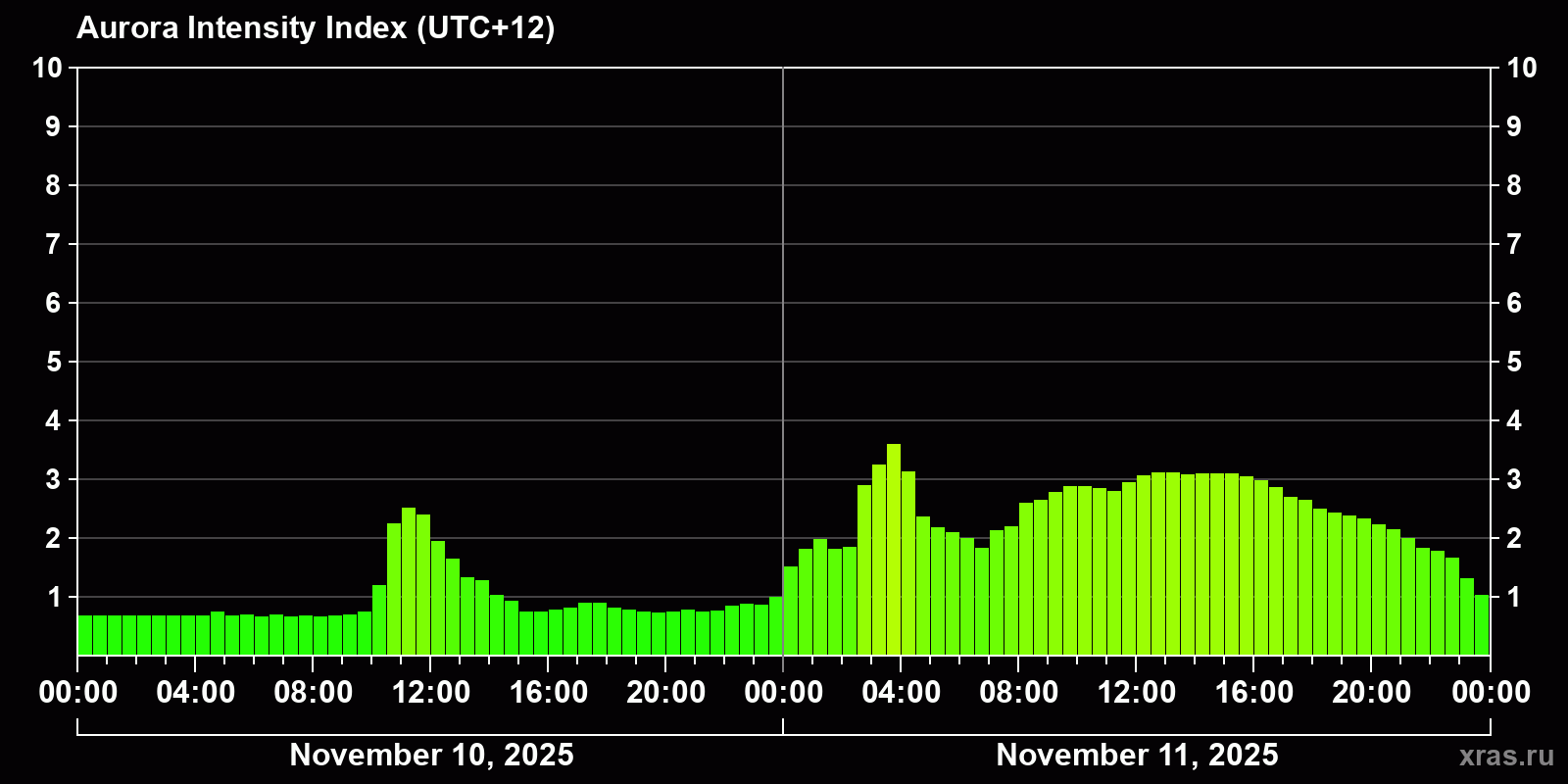 Polar auroras over the past 2 days