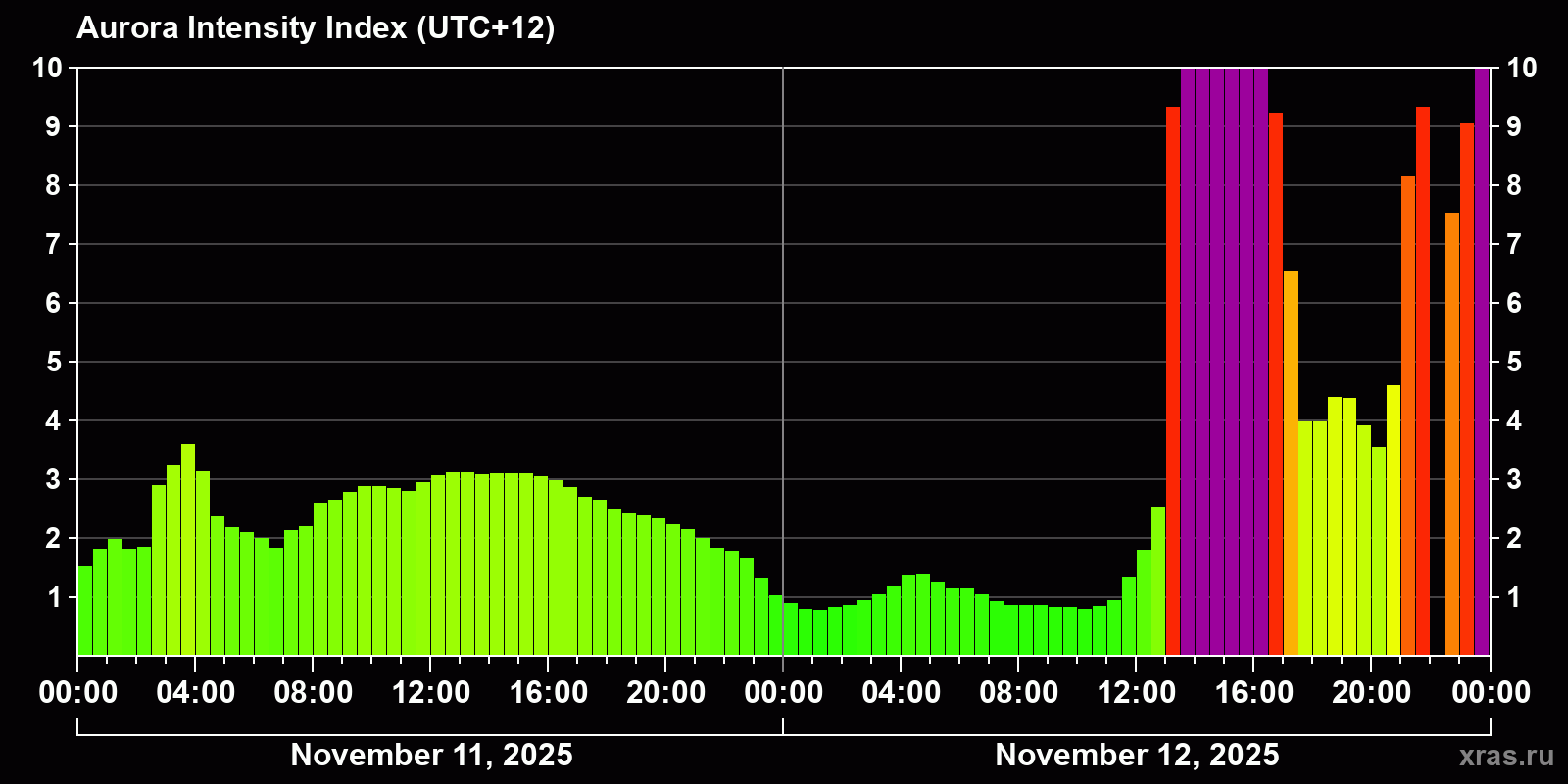 Polar auroras over the past 2 days