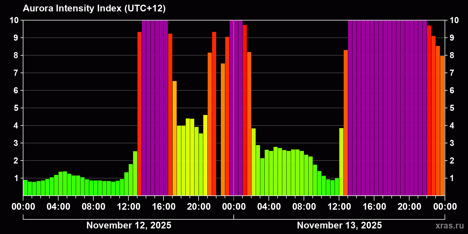 Polar auroras over the past 2 days