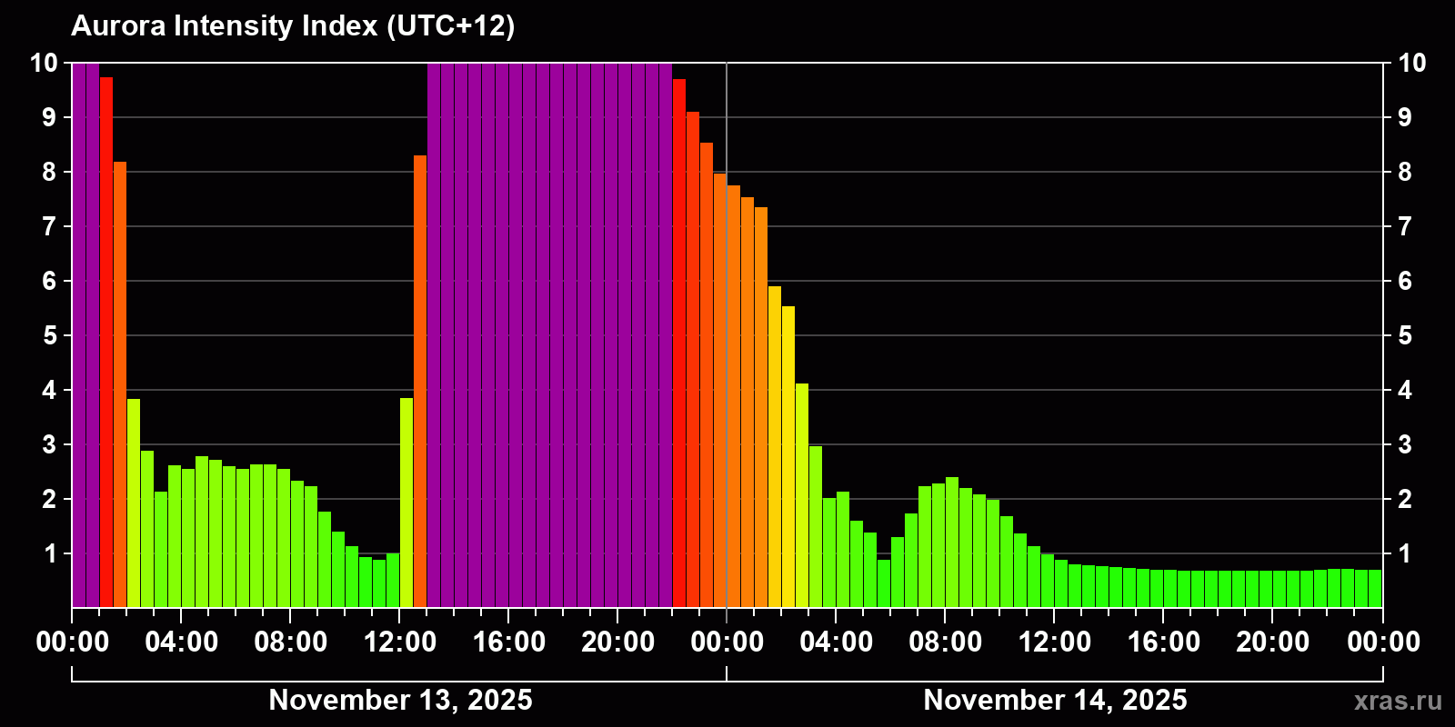 Polar auroras over the past 2 days