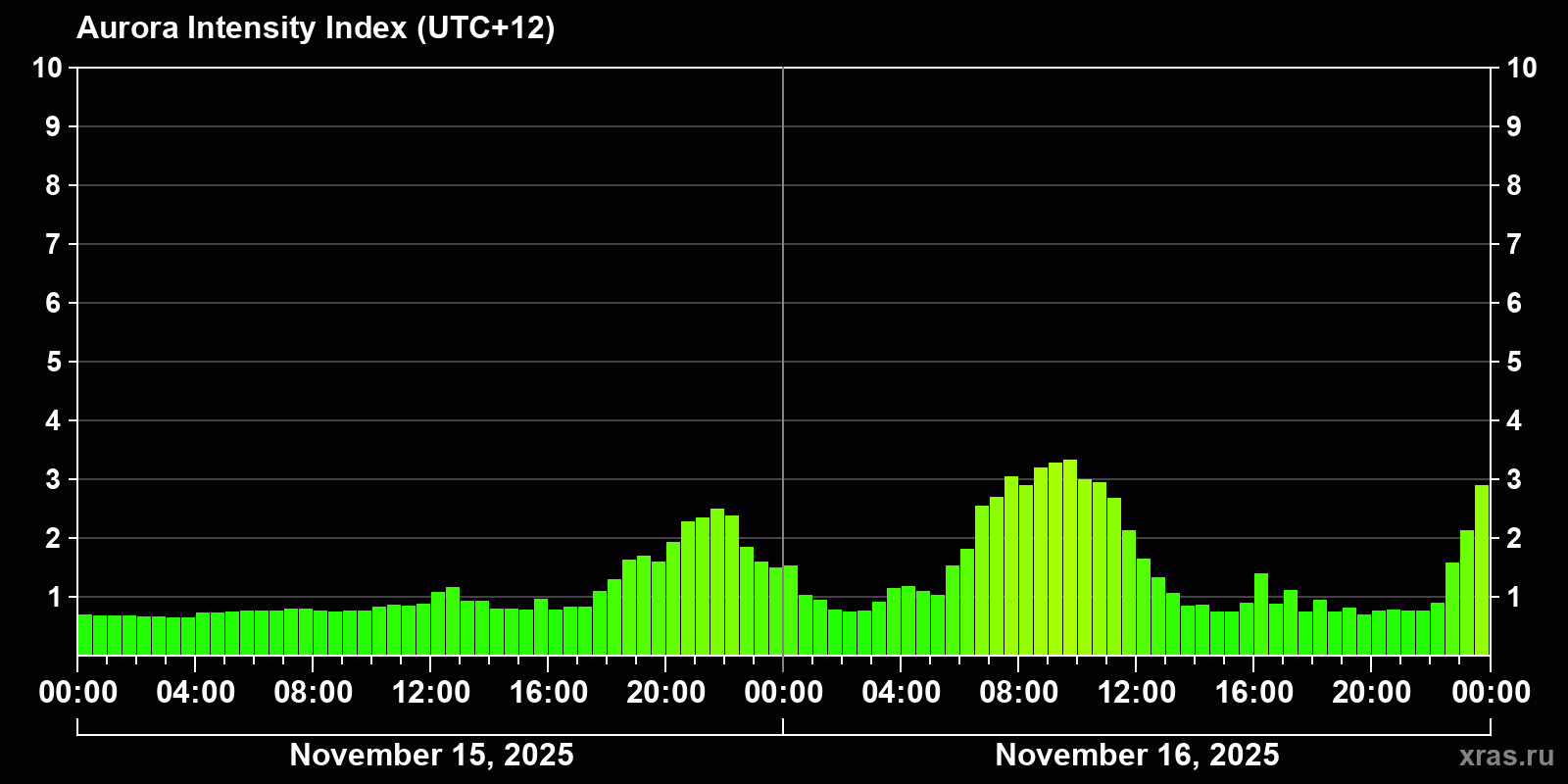Polar auroras over the past 2 days