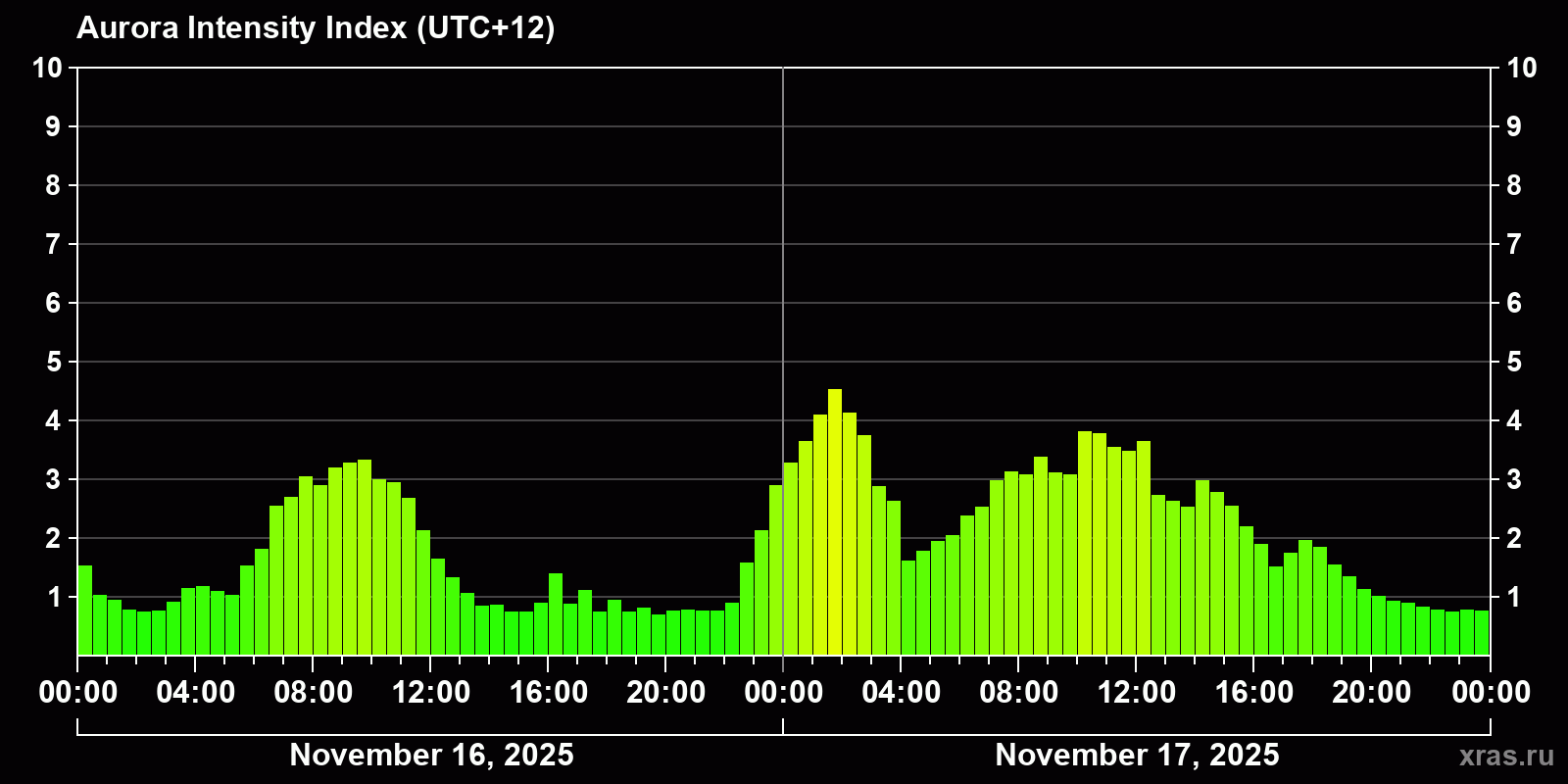 Polar auroras over the past 2 days