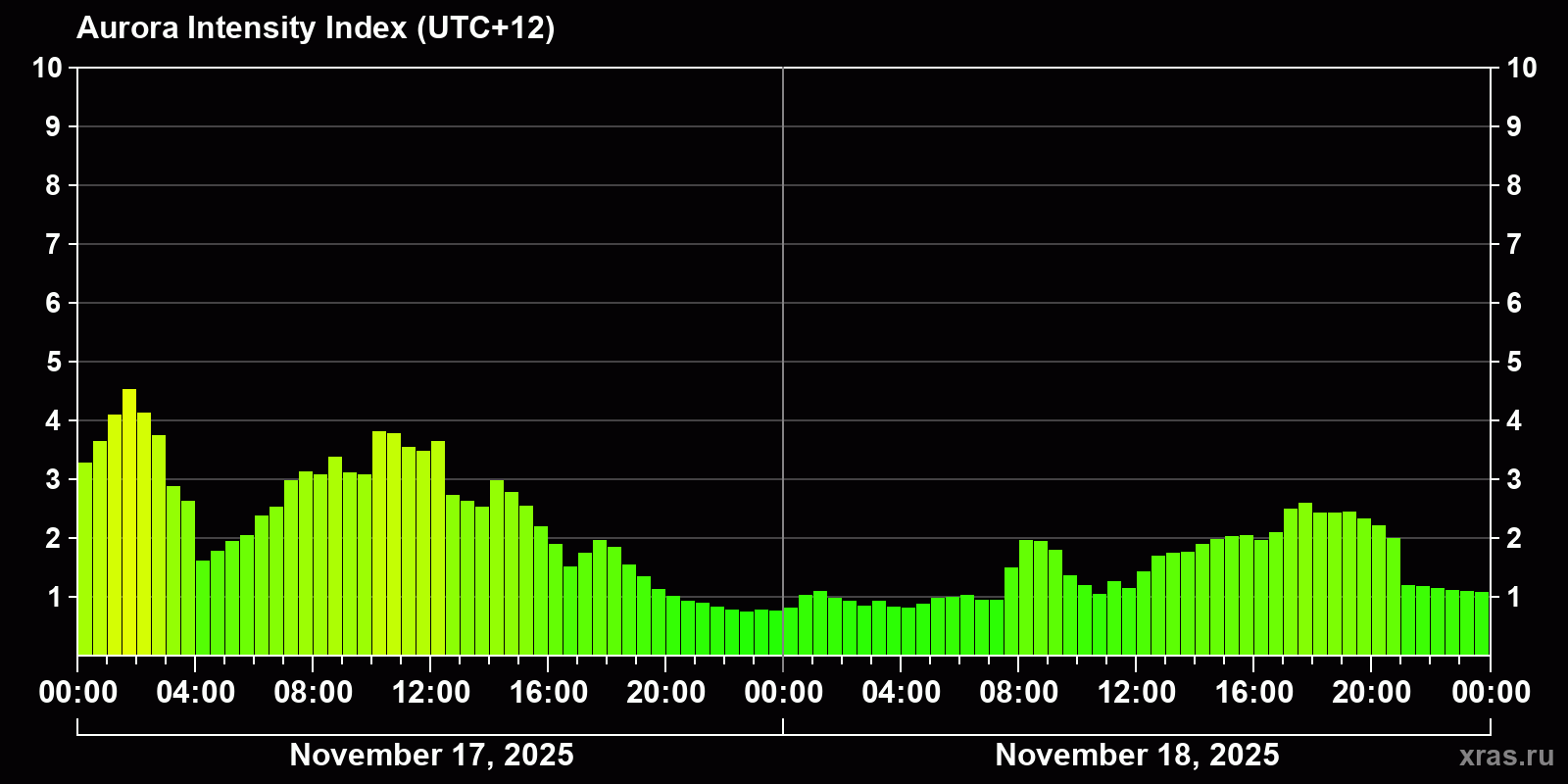 Polar auroras over the past 2 days