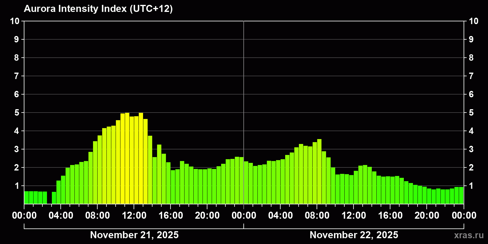 Polar auroras over the past 2 days