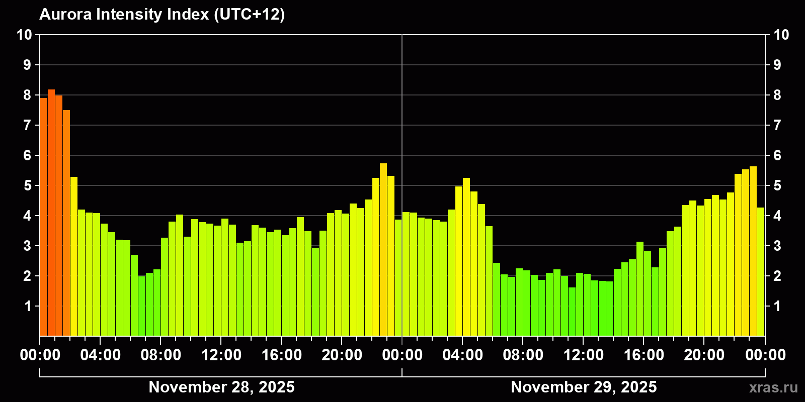 Polar auroras over the past 2 days
