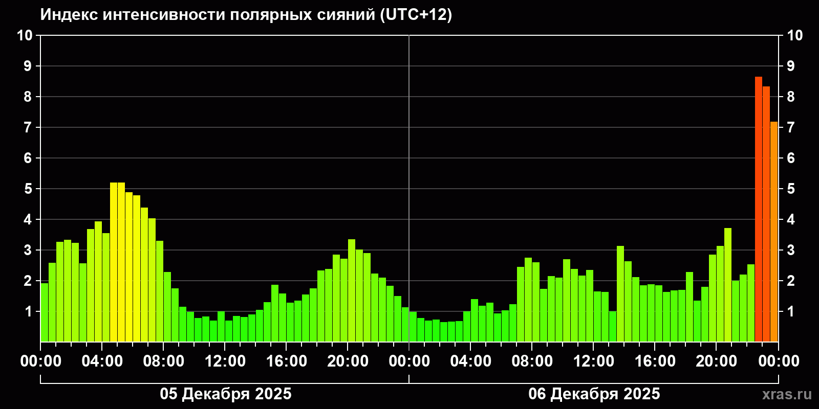 Полярные сияния за последние 2 суток