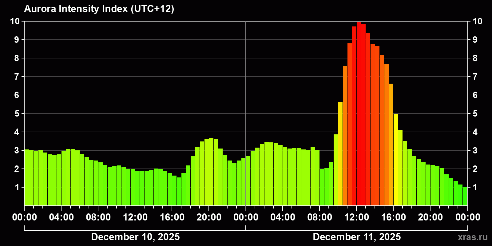 Polar auroras over the past 2 days