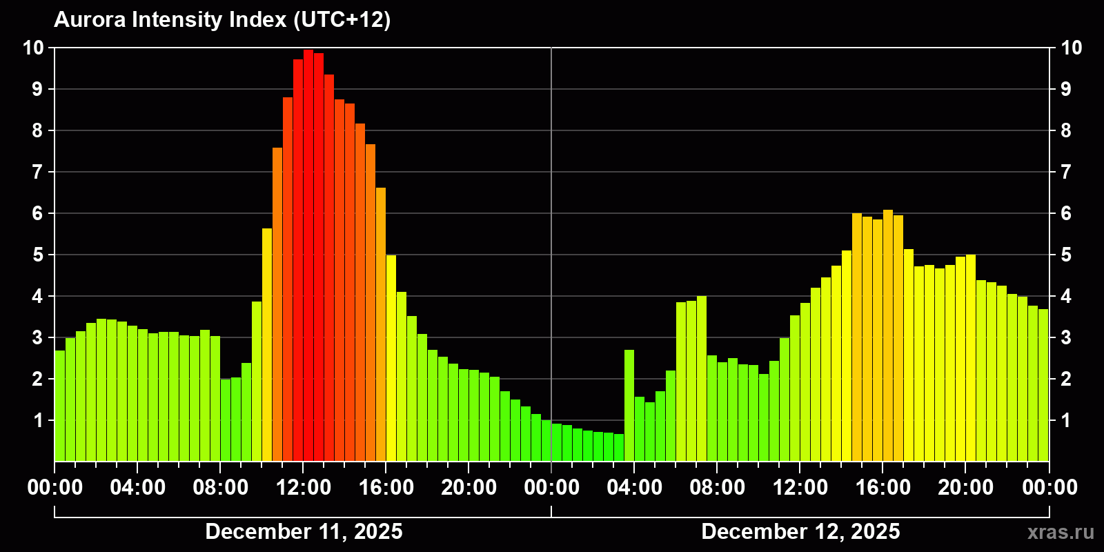 Polar auroras over the past 2 days