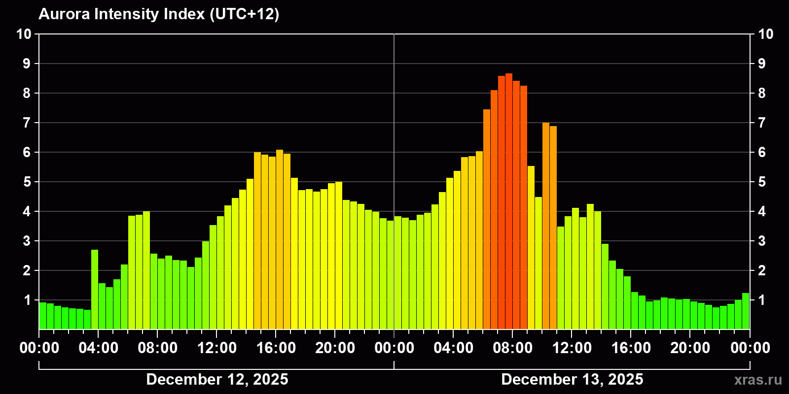 Polar auroras over the past 2 days