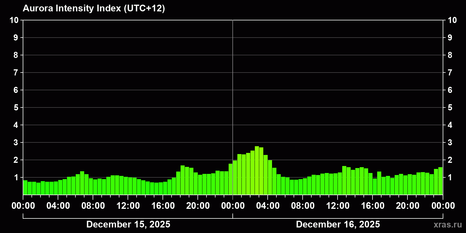 Polar auroras over the past 2 days