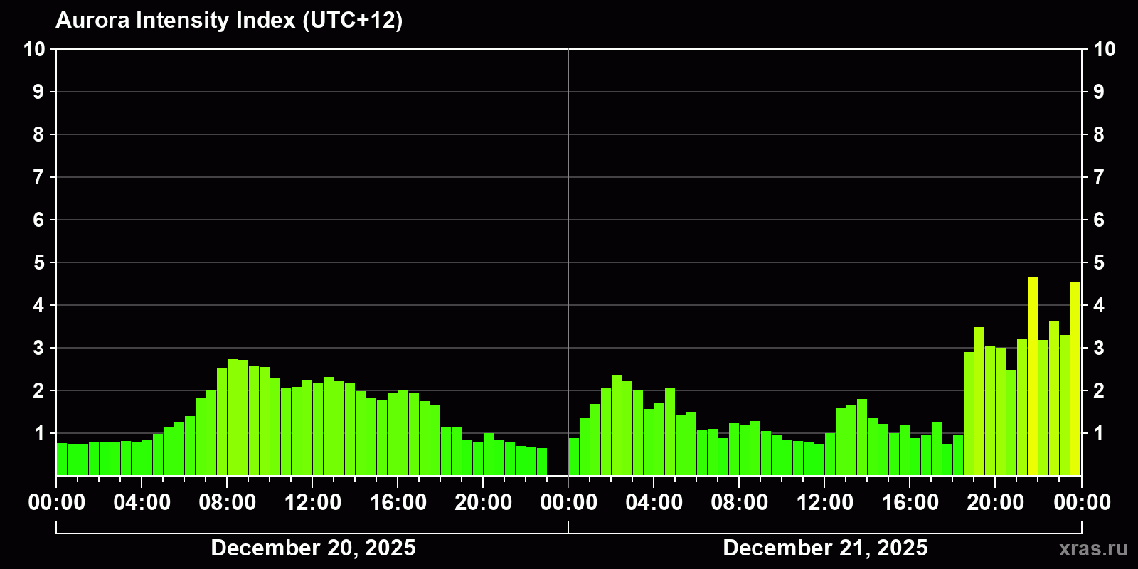 Polar auroras over the past 2 days