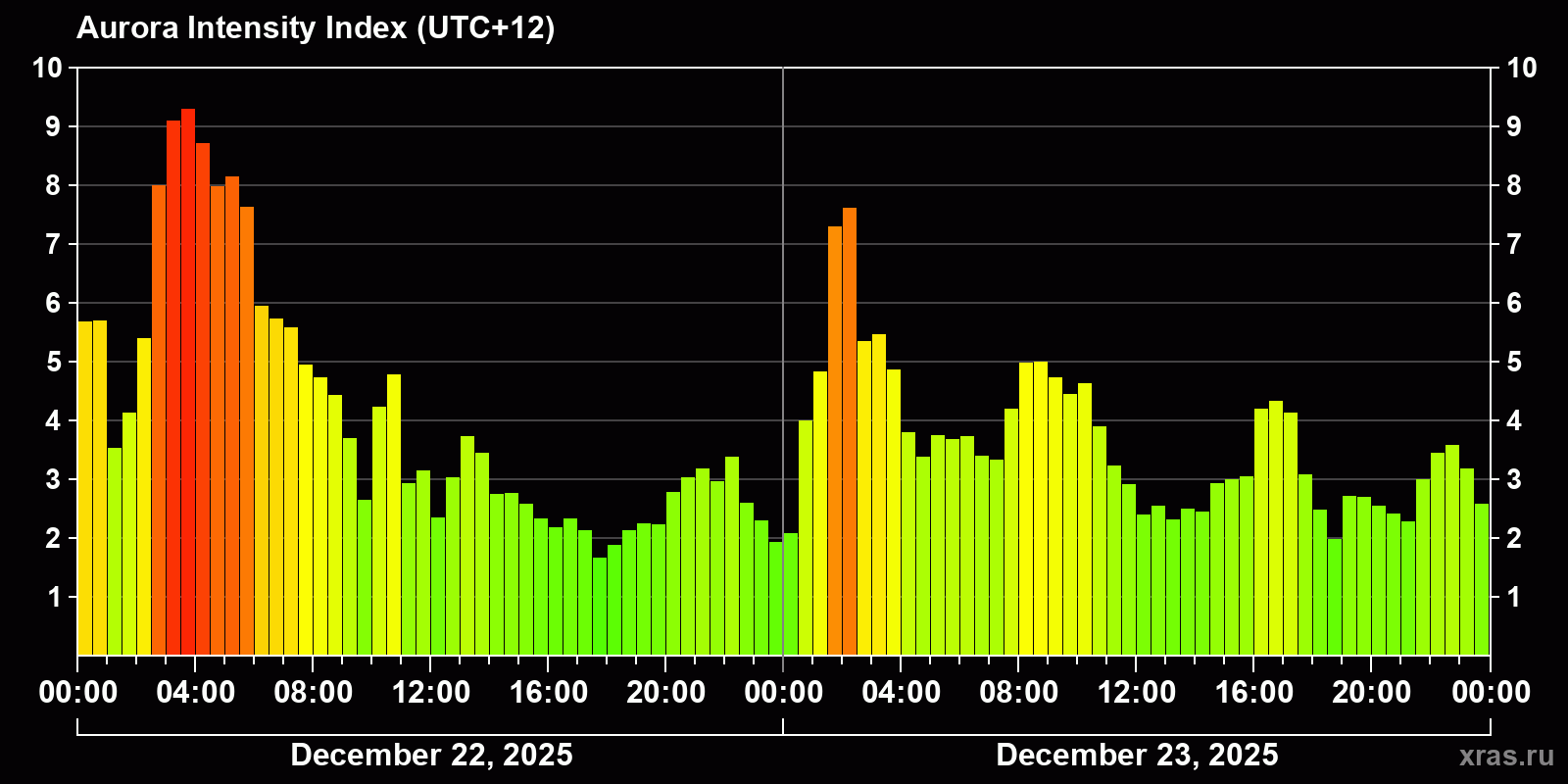 Polar auroras over the past 2 days