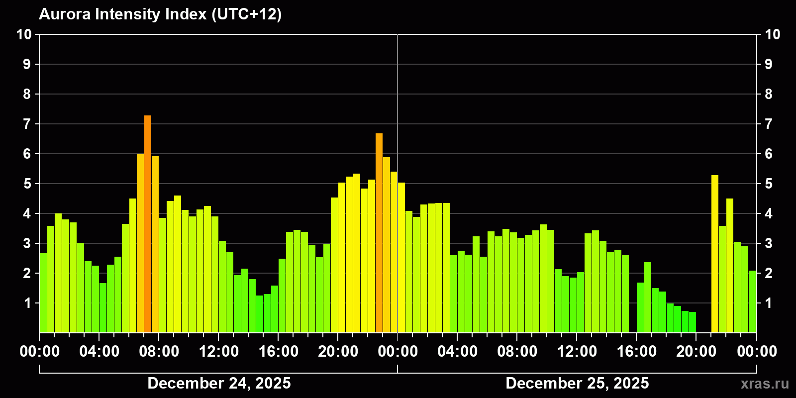 Polar auroras over the past 2 days