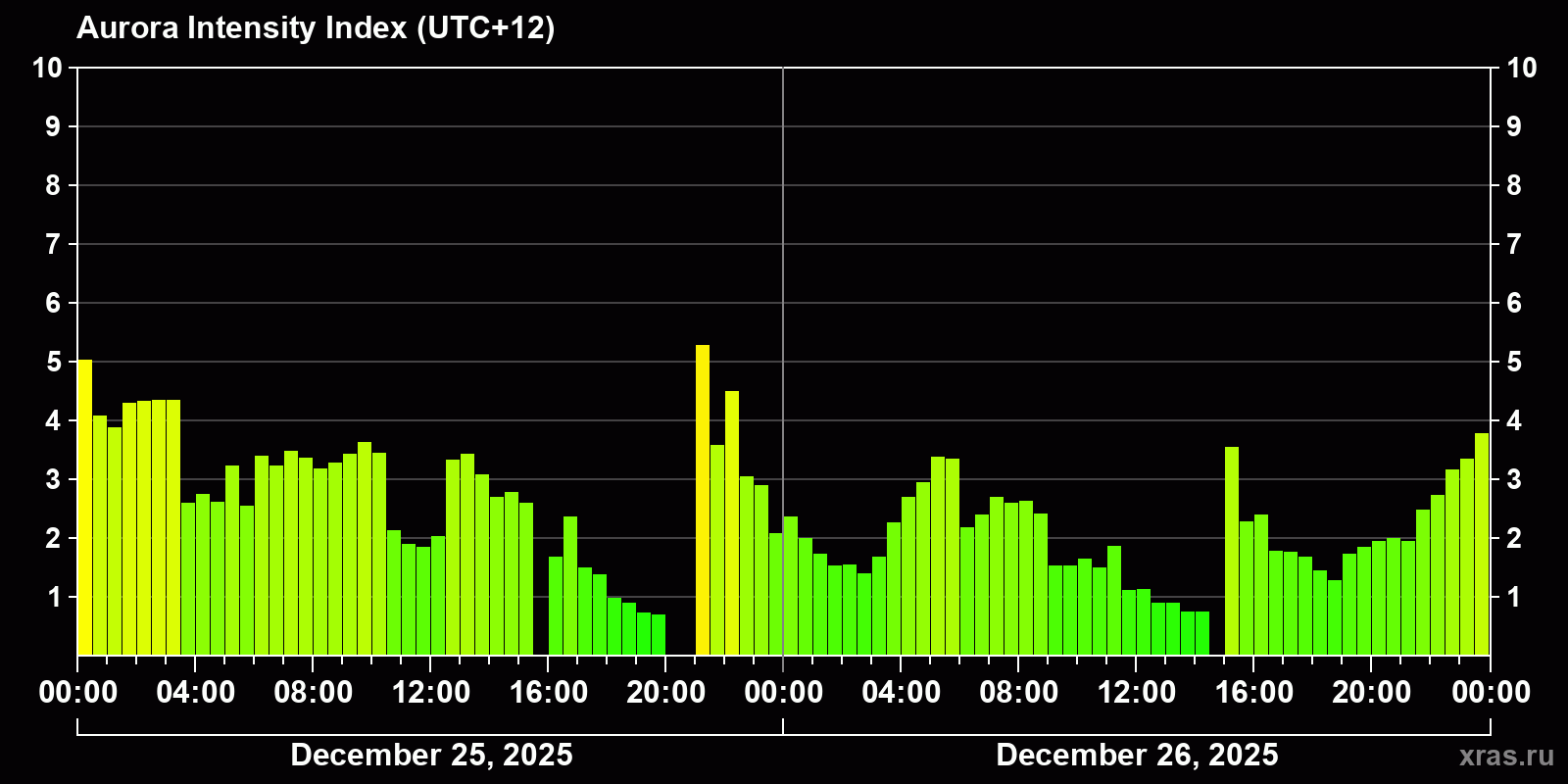 Polar auroras over the past 2 days