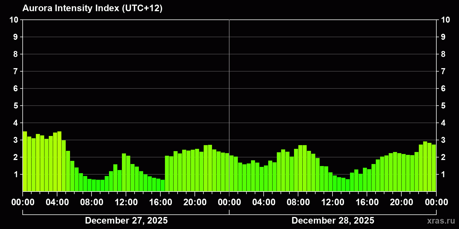 Polar auroras over the past 2 days