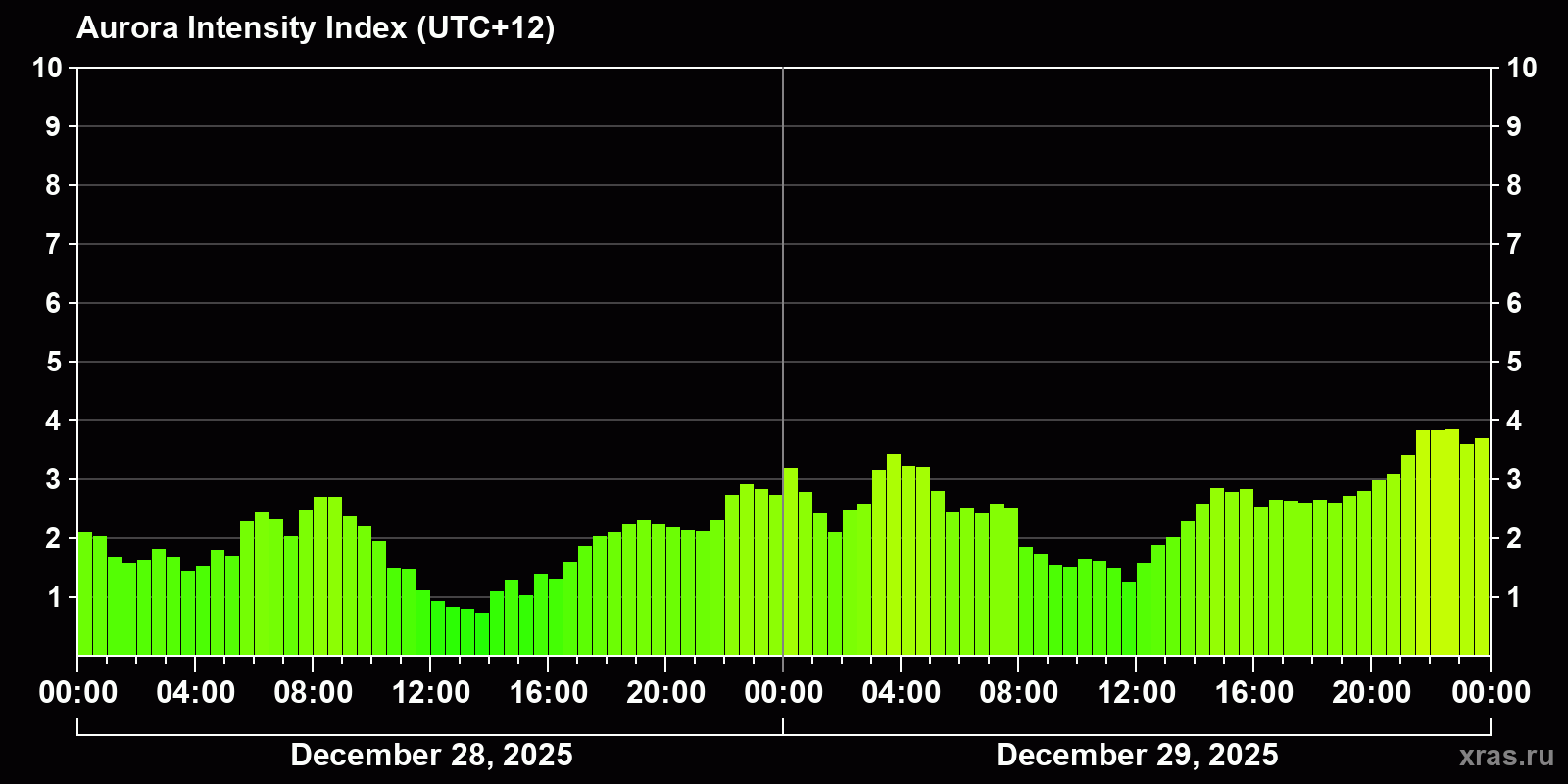 Polar auroras over the past 2 days