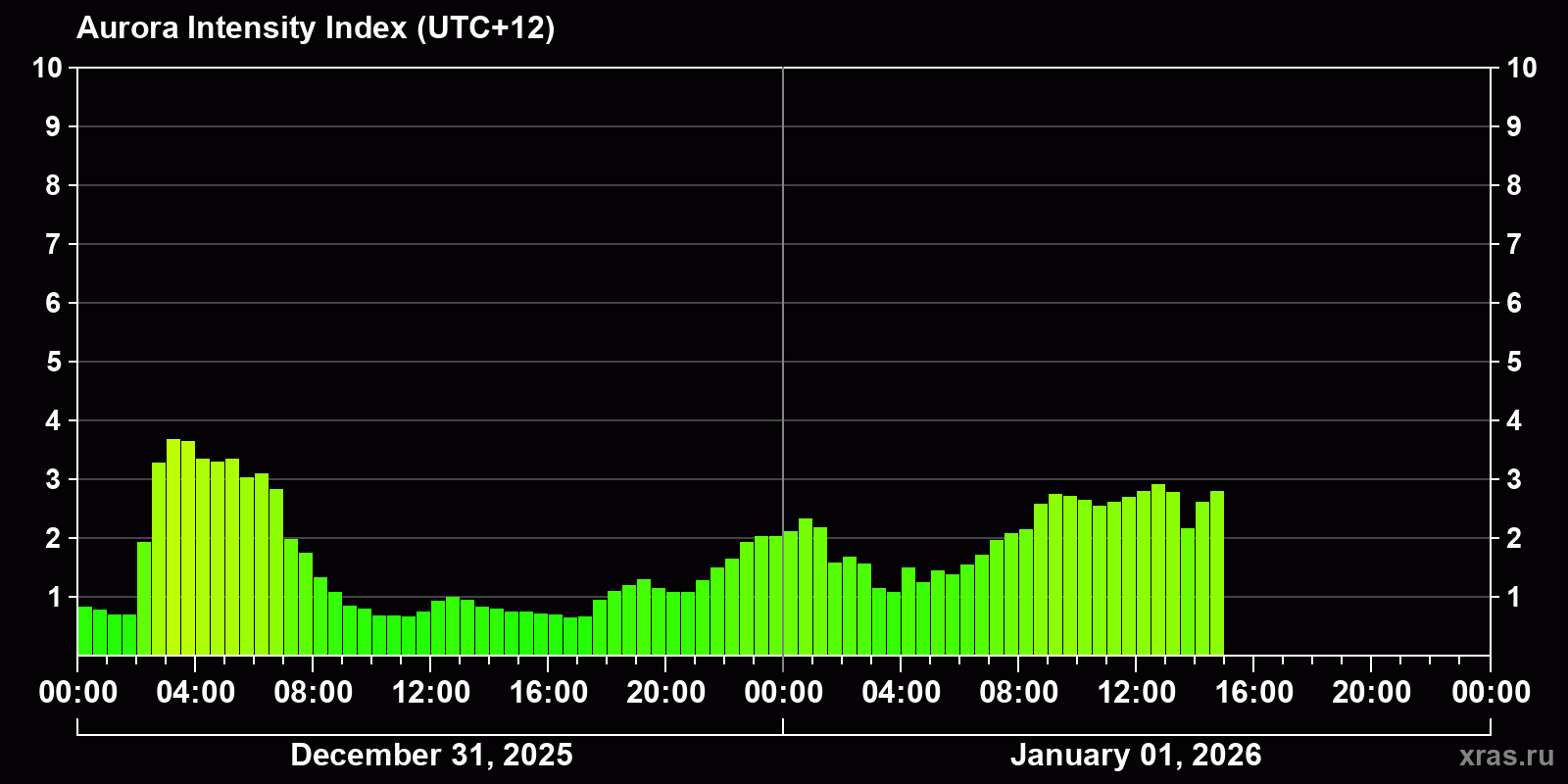Polar auroras over the past 2 days