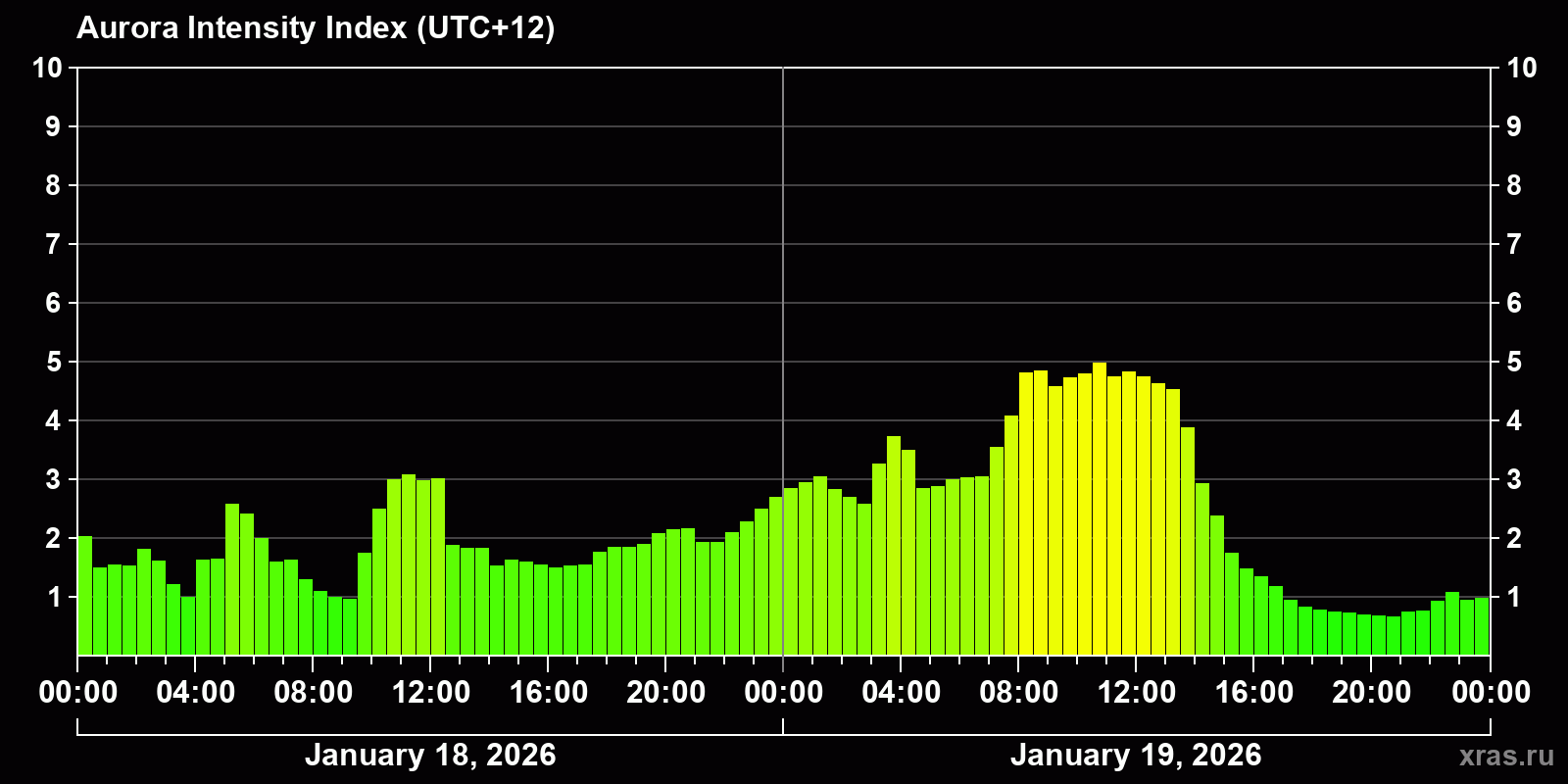 Polar auroras over the past 2 days