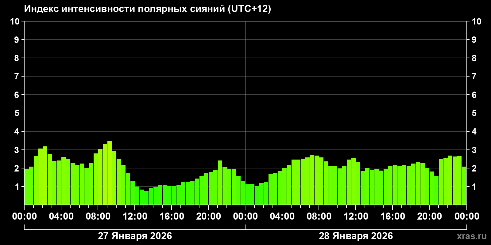 Полярные сияния за последние 2 суток