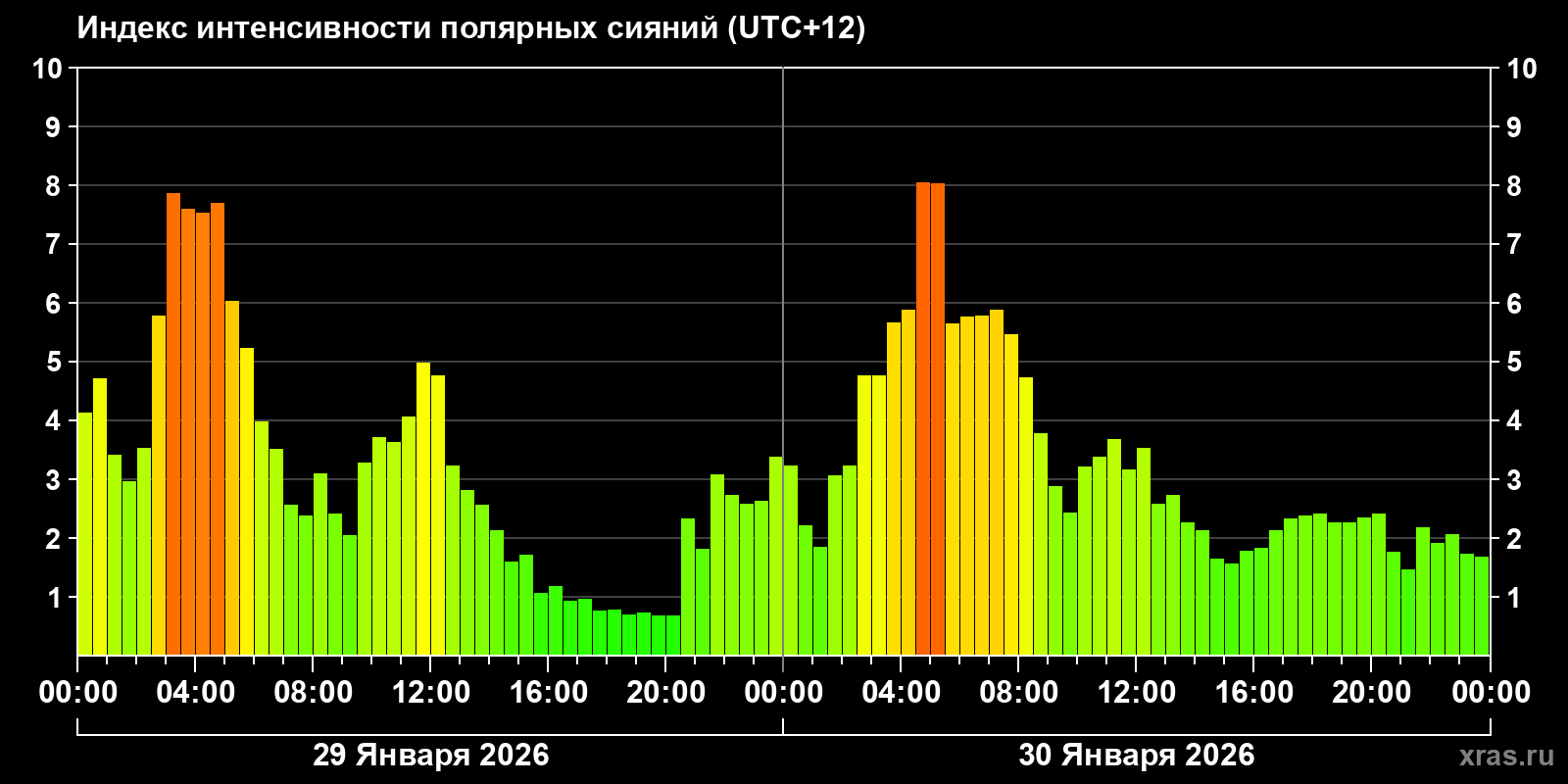 Полярные сияния за последние 2 суток