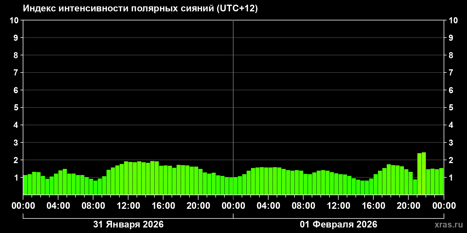 Полярные сияния за последние 2 суток